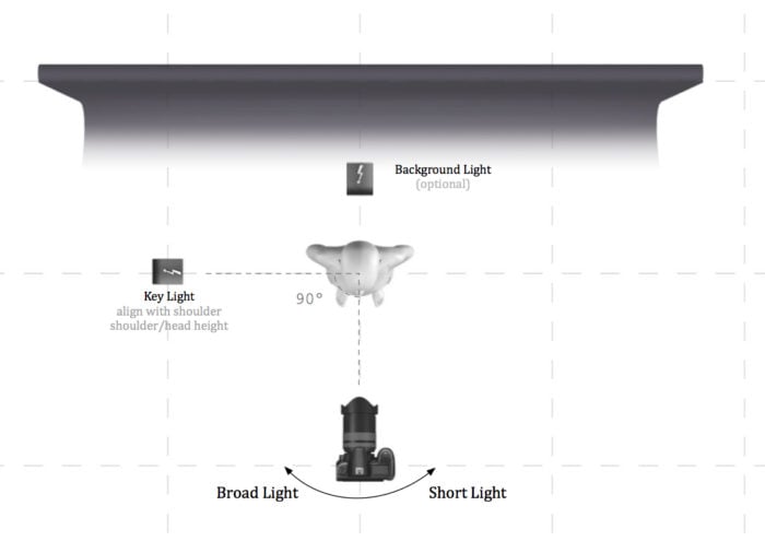 Portrait lighting setup diagram for split lighting setup