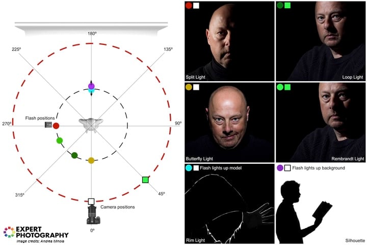 Portrait lighting setup diagram with single light pattern photo examples of split light, loop light, butterfly light, Rembrandt light, rim light, silhouette light