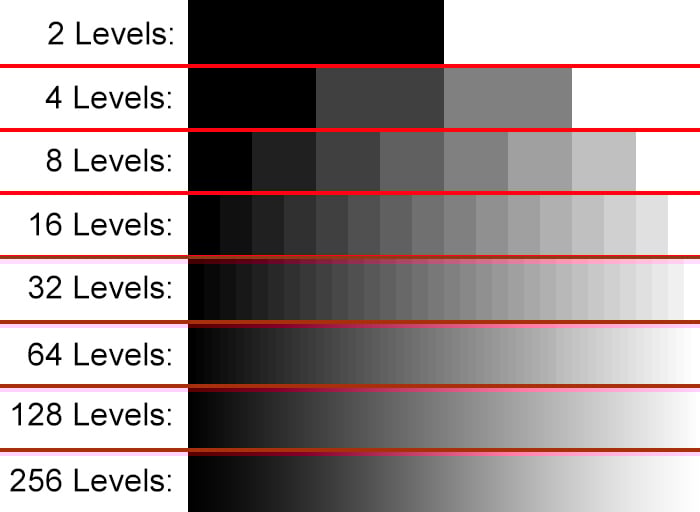 Demonstration of the smoother gradient of increasing grey levels.