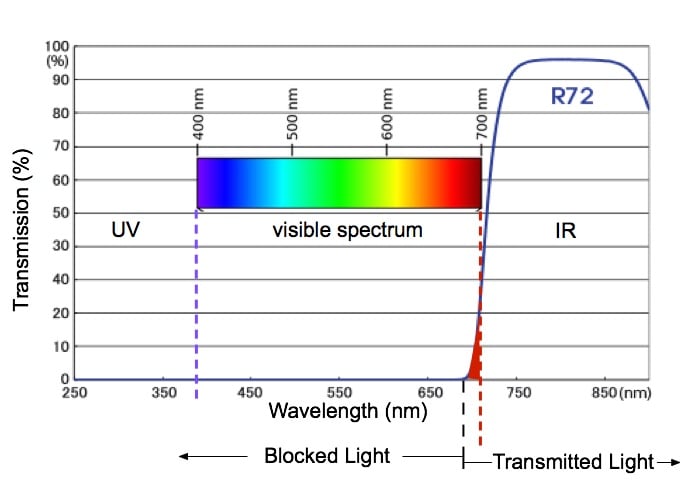 Diagram of transmission spectra for the HOYA R72 infrared filter.