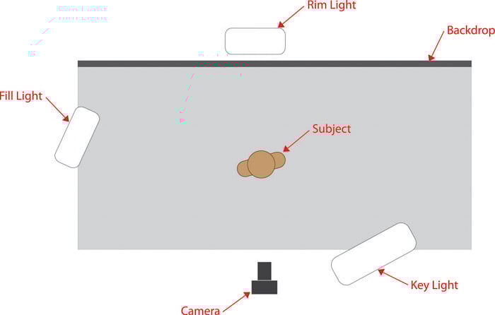 A diagram showing a lighting setup for business portraits