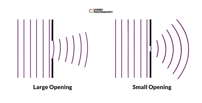 A diagram showing waves passing through a large opening and small opening in lens diffraction