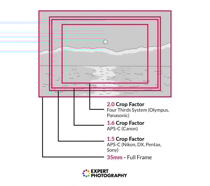 A diagram showing the difference between 2.0 crop factor, 1.6 crop factor, 1.5 crop factor and 35mm full frame 