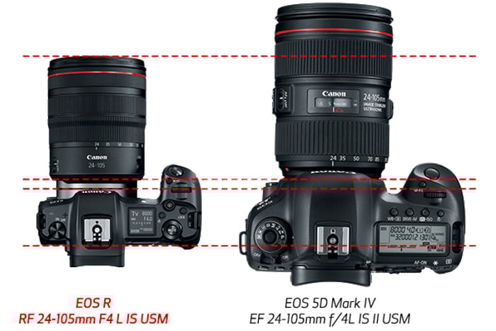 Canon EOS R specs comparison with Mark IV