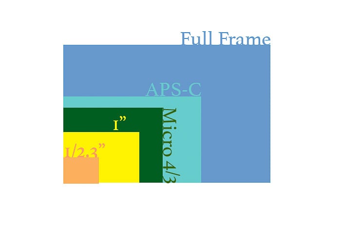 A camera sensor size chart