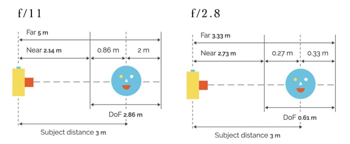 graphic focus distances at different apertures