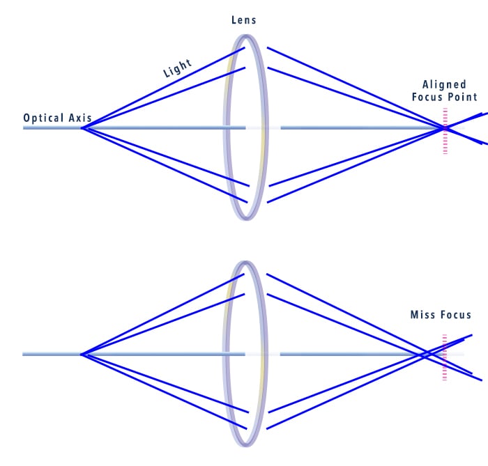graphic light hitting lens focused and unfocused