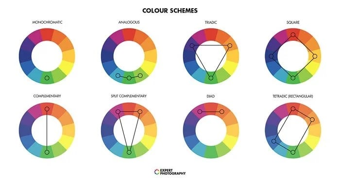 Diagram of color schemes on the color wheel