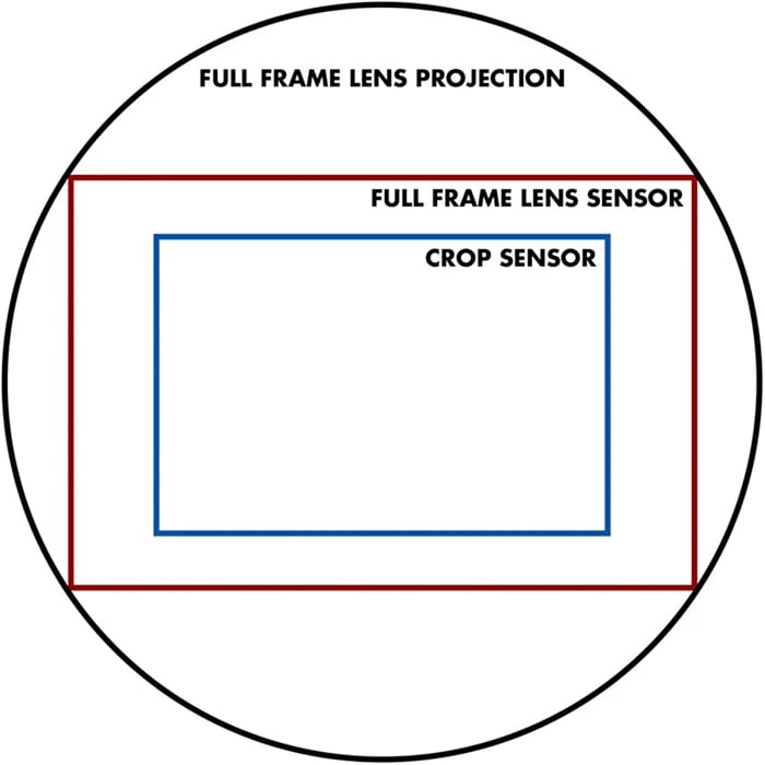 Diagram comparing full frame and crop sensor size
