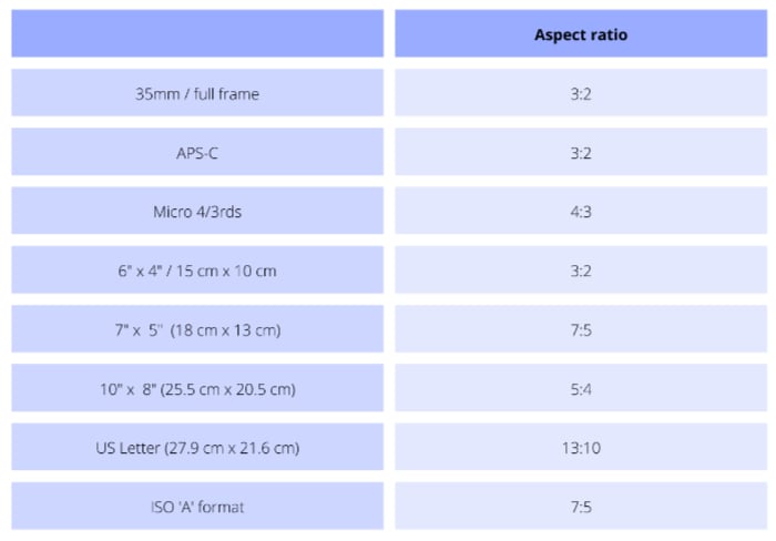Chart showing the aspect ratios of basic camera and paper sizes 