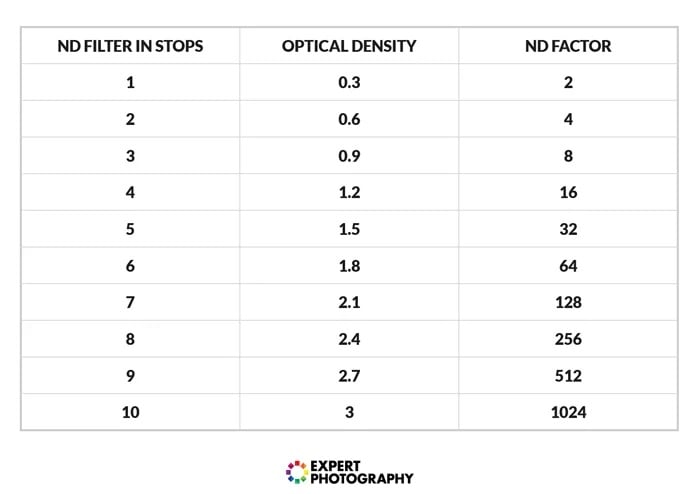 Chart showing neutral density filter stops, optical density, and ND factor units
