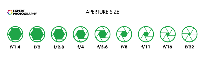 Aperture sizes at certain fstop settings