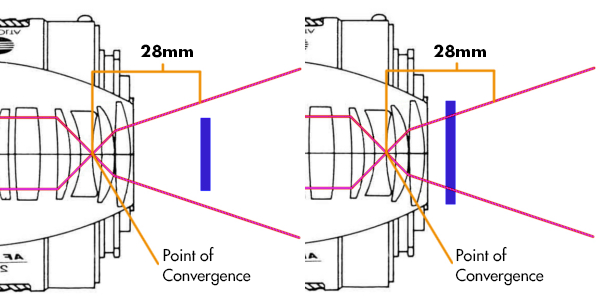 Ένα διάγραμμα που εξηγεί πώς λειτουργεί η εστιακή απόσταση