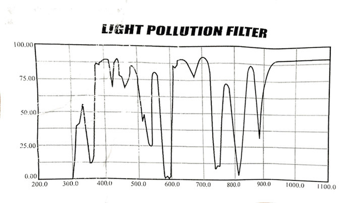 wykres przedstawiający widmo absorpcji dla filtra Skywatcher LPR.