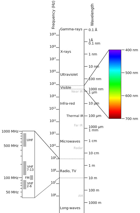 Um diagrama explicando o espectro electromagnético para ir fotografia