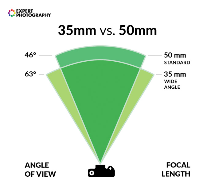 Um diagrama que mostra a diferença entre o ângulo de visão e a distância focal das lentes de 35 mm e 50 mm