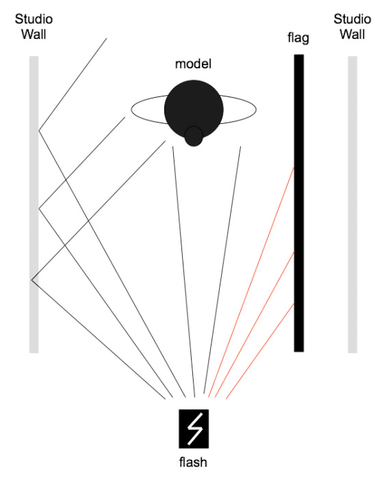 Diagrama mostrando como controlar a luz no estúdio com uma bandeira.  Fotografia Platon.