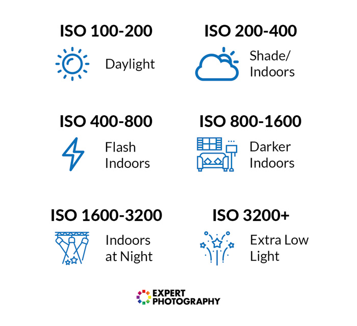 What Is Iso And Why Iso Matters In Photography