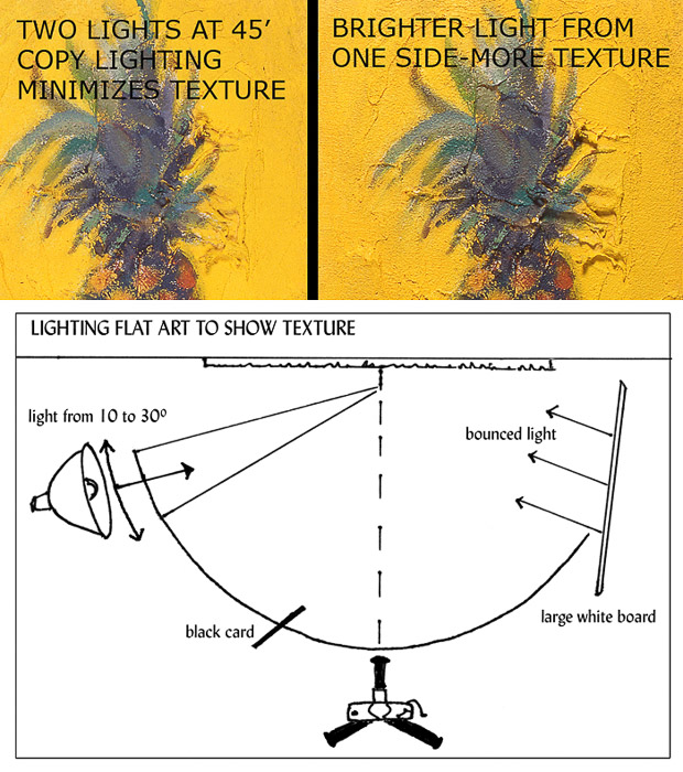 Diagram yang menunjukkan pengaturan pencahayaan yang benar untuk memotret karya seni