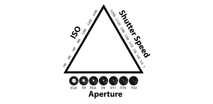 El triángulo de la exposición - iso velocidad de obturación apertura