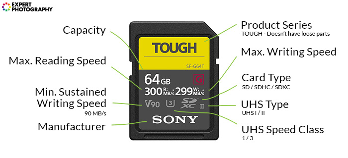 Infographic showing stats of a 64gb SD memory card