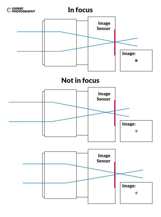 grafika ilustrující, jak ostření funguje ve fotografii