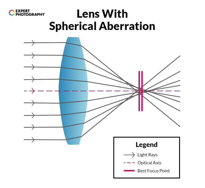 Spherical Aberration In A Lens - Aya Quinn