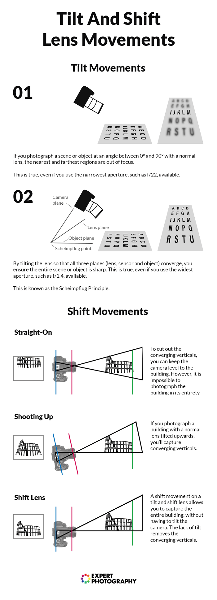 infografika pokazująca, jak działa obiektyw tilt shift