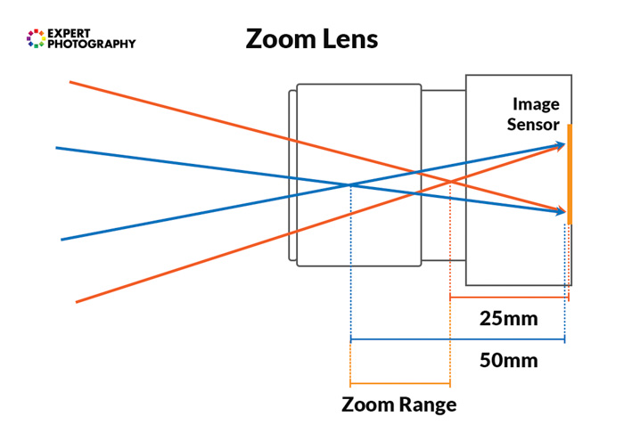 Lens length. Трансфокатор своими руками. 12x Zoom Lens подключить схема. How do Cameras work 5 класс. Zoom a3 и Zoom a1 сравнение.