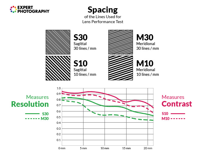 How To Easily Read MTF Lens Charts Camera Lenses