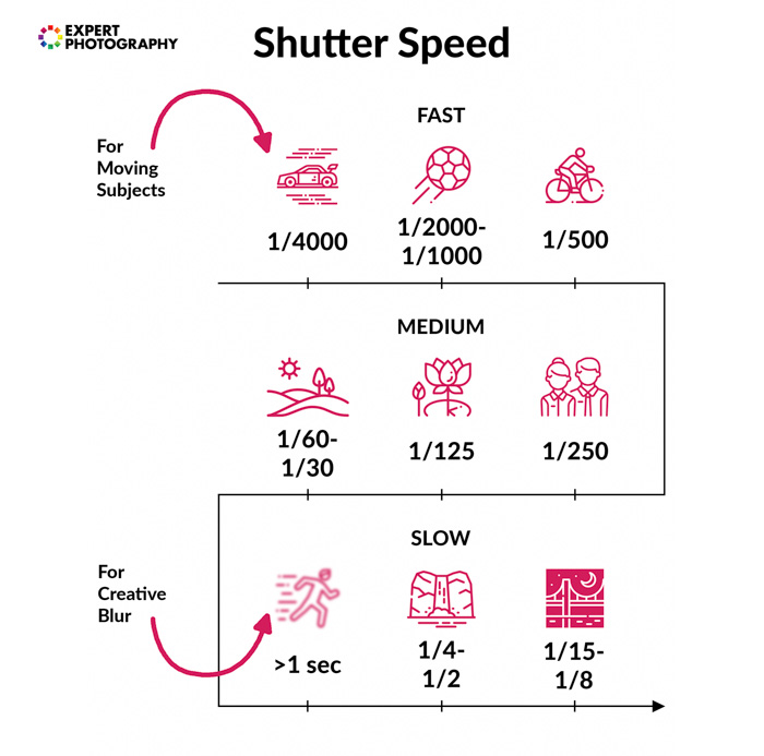Ilustração de onde usar uma velocidade do obturador rápida, velocidades do obturador média e lenta