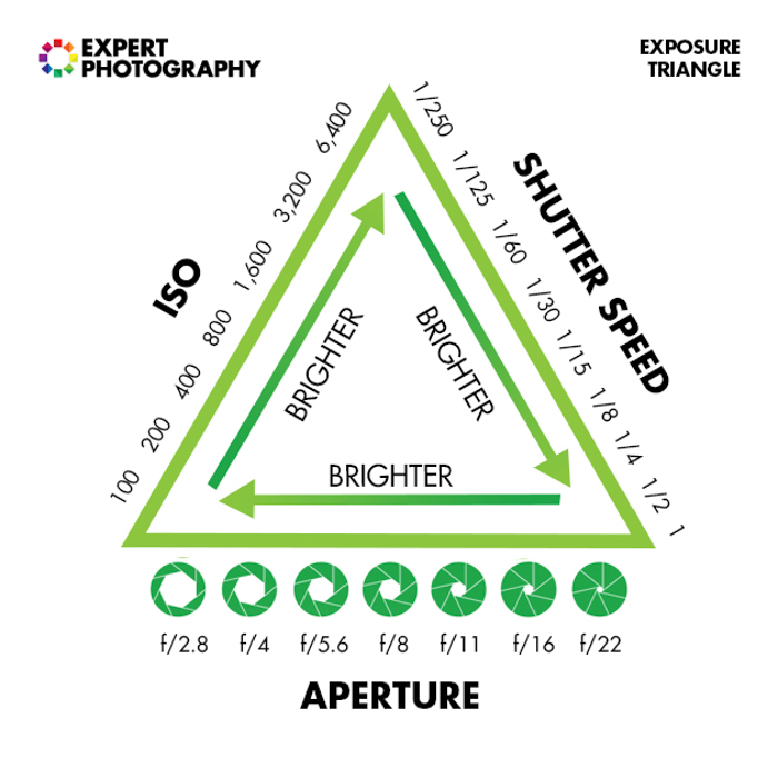 infográfico de triângulo de exposição.