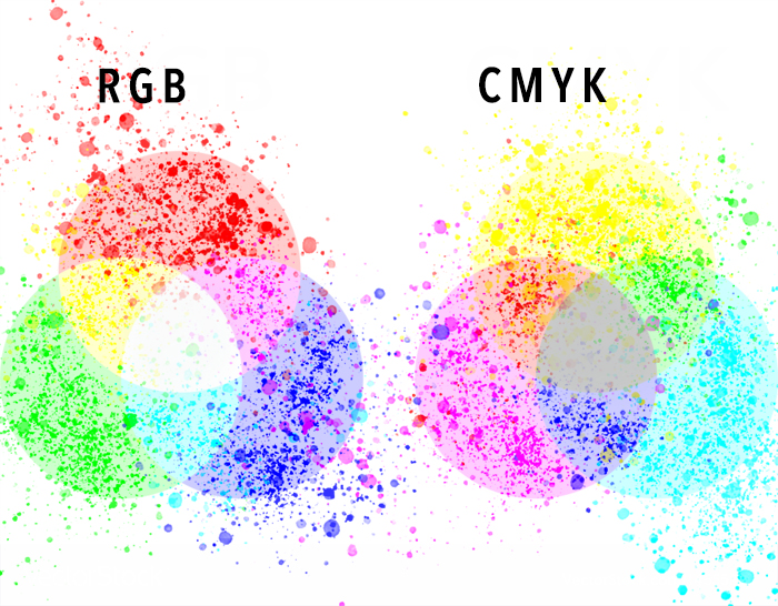 gráfico mostrando o espaço de cores rgb e cmyk