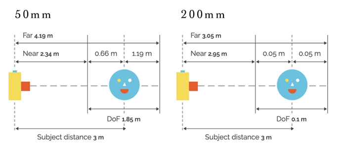 Comprimento focal de comparação de distância de foco gráfico